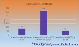 Цена Цифрана варьируется от 51 до 315 рублей
