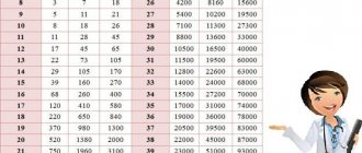 The amount of hCG in urine by day