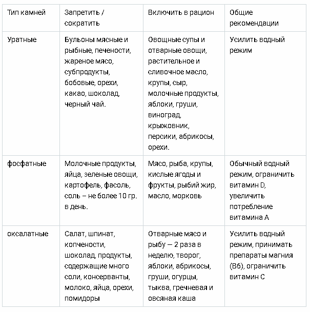 Составление плана обучения пациента питанию при мкб с учетом состава камней