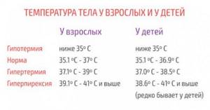 Таблица температуры тела